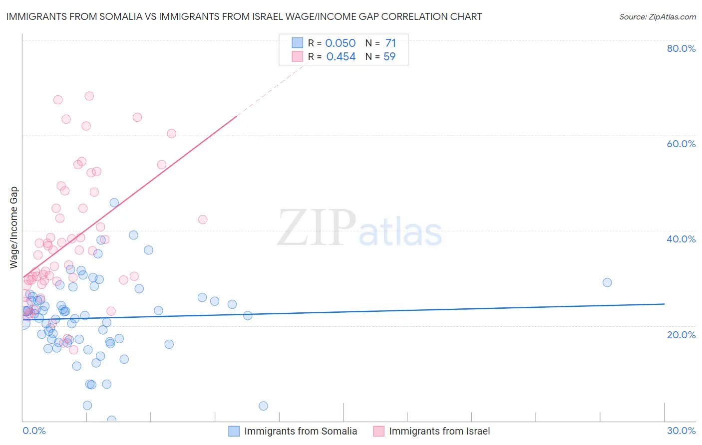Immigrants from Somalia vs Immigrants from Israel Wage/Income Gap