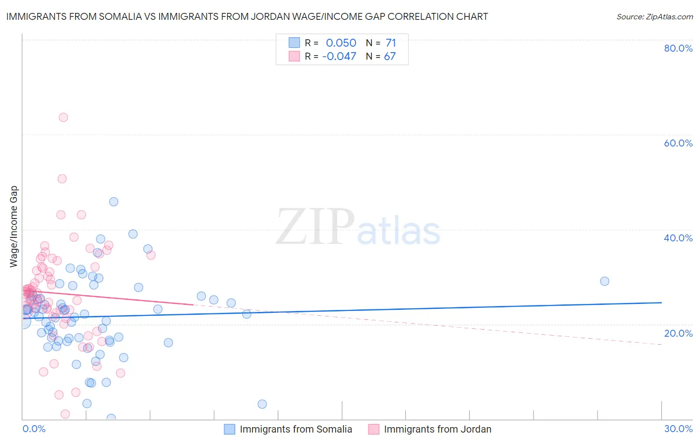 Immigrants from Somalia vs Immigrants from Jordan Wage/Income Gap