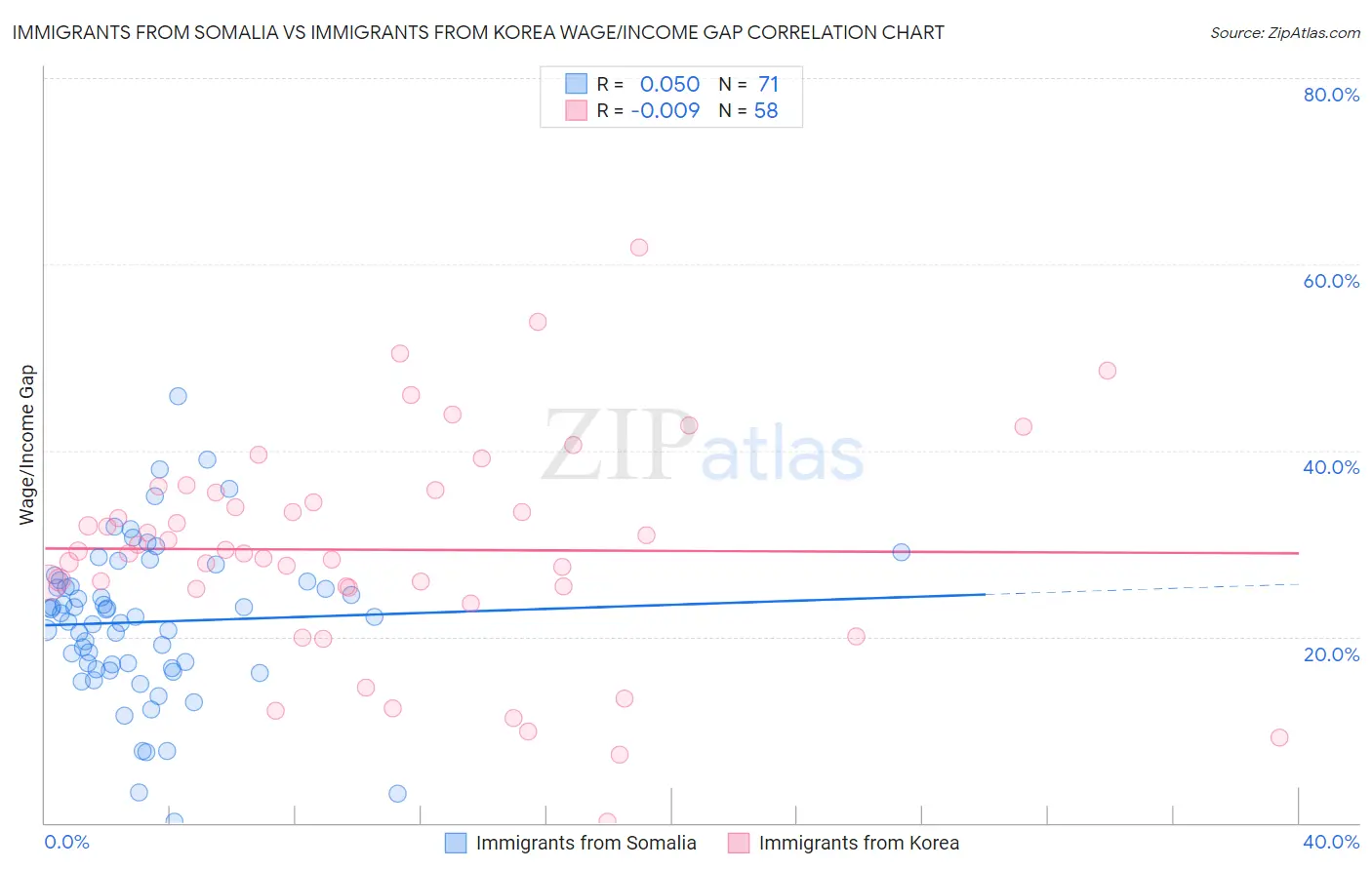 Immigrants from Somalia vs Immigrants from Korea Wage/Income Gap