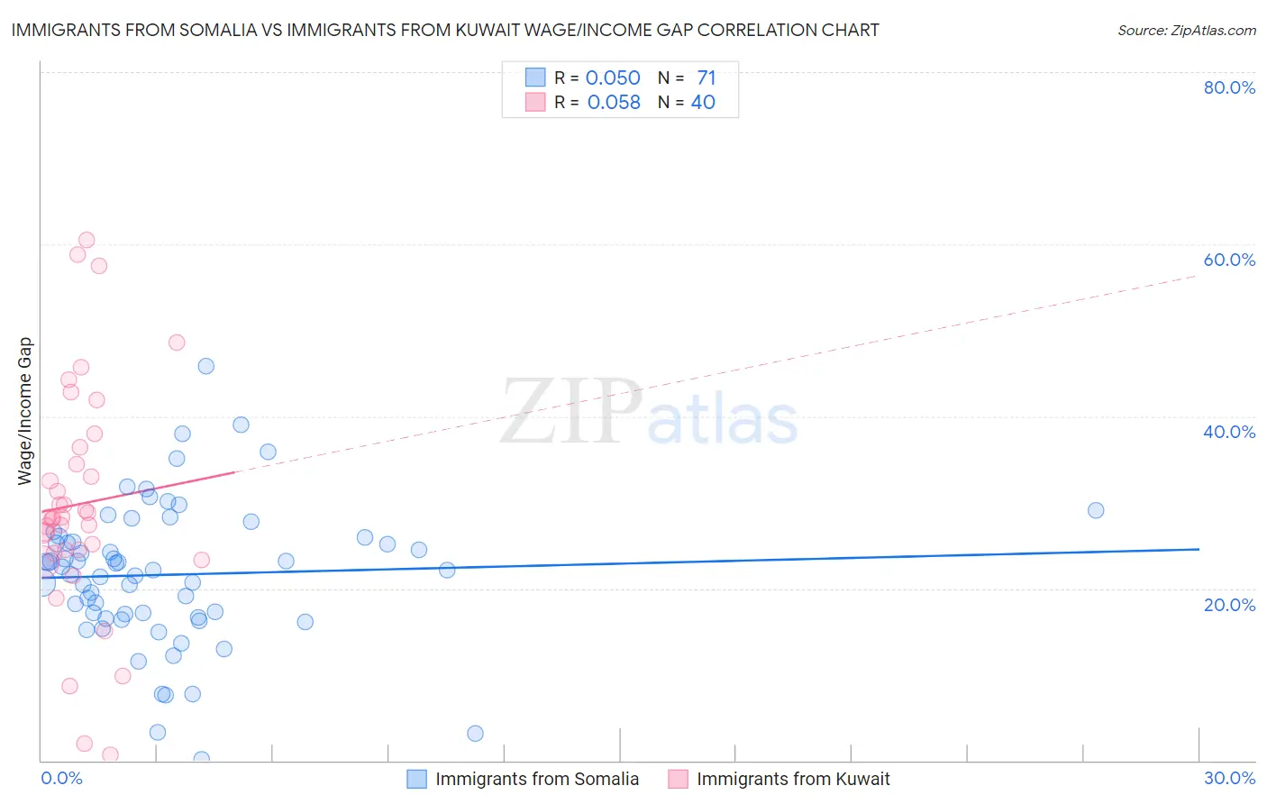 Immigrants from Somalia vs Immigrants from Kuwait Wage/Income Gap