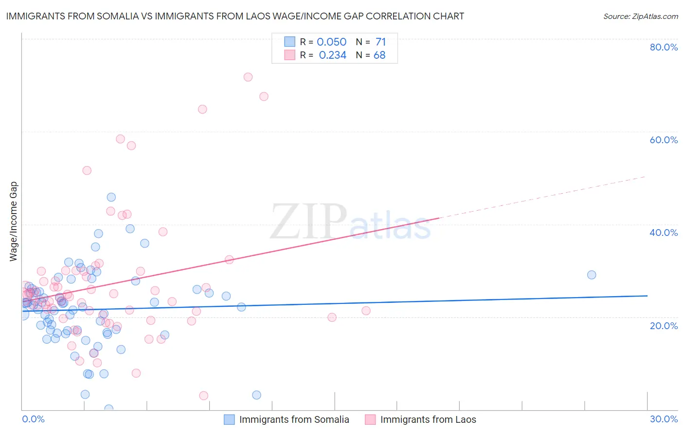 Immigrants from Somalia vs Immigrants from Laos Wage/Income Gap
