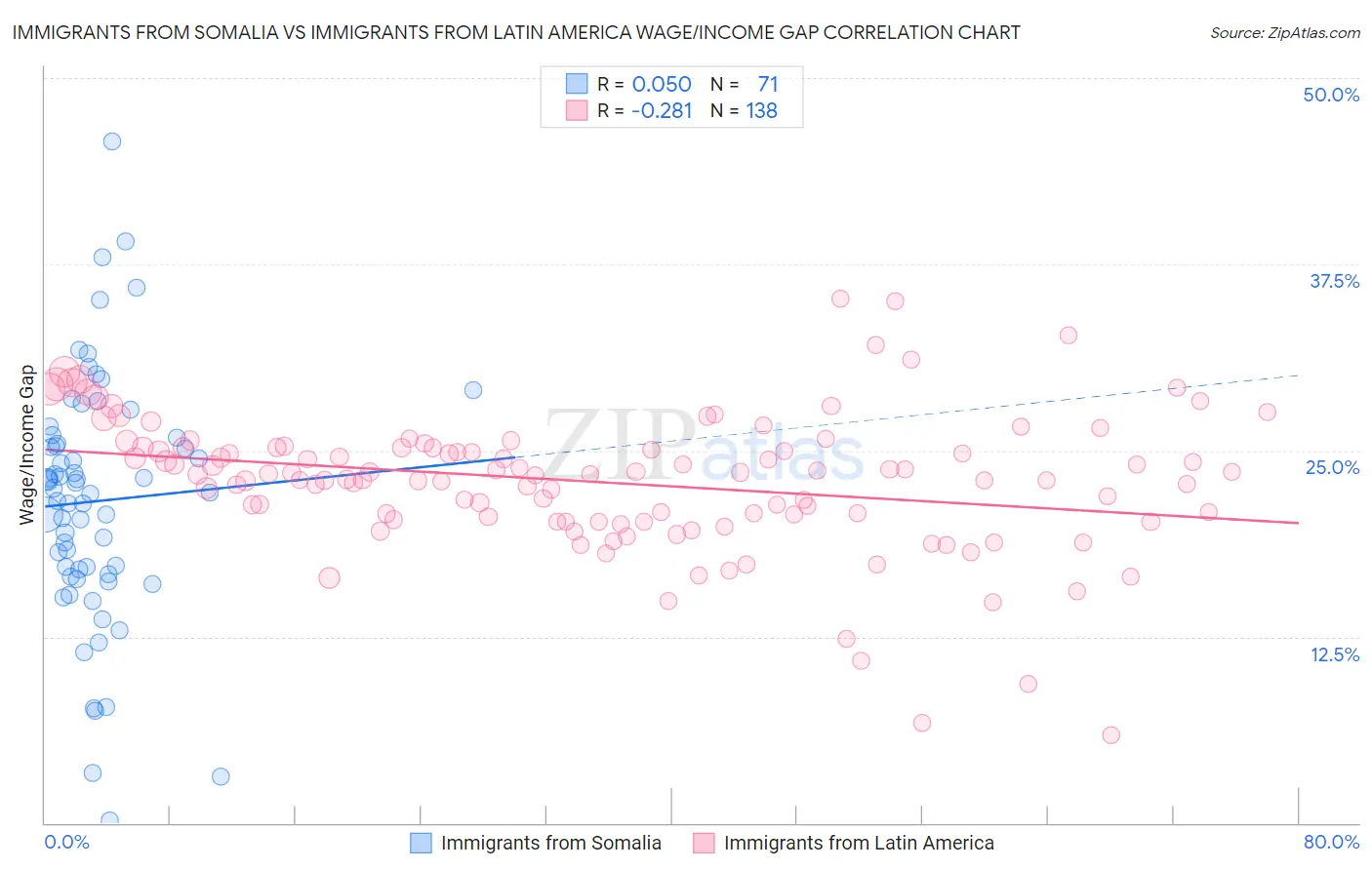 Immigrants from Somalia vs Immigrants from Latin America Wage/Income Gap