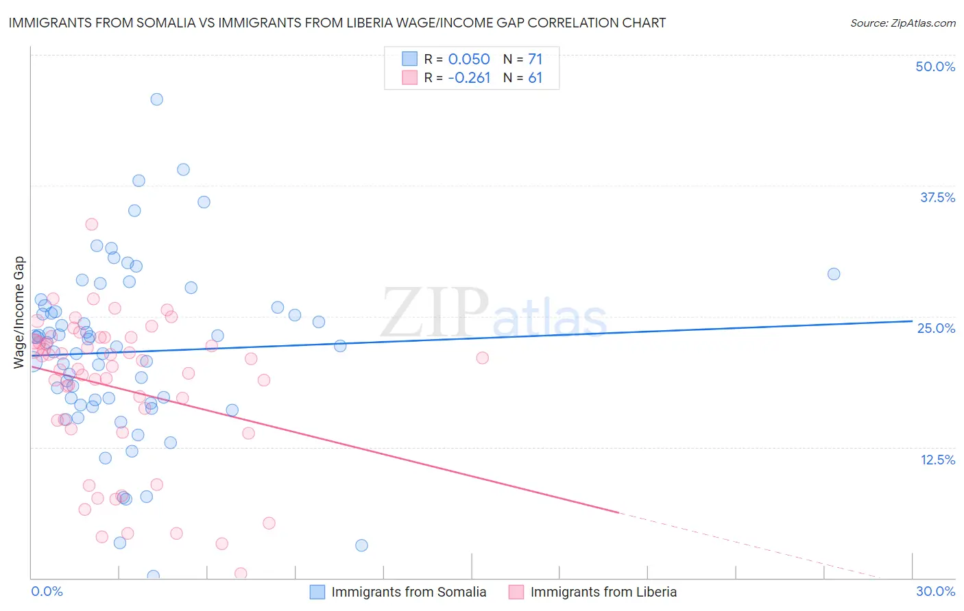 Immigrants from Somalia vs Immigrants from Liberia Wage/Income Gap