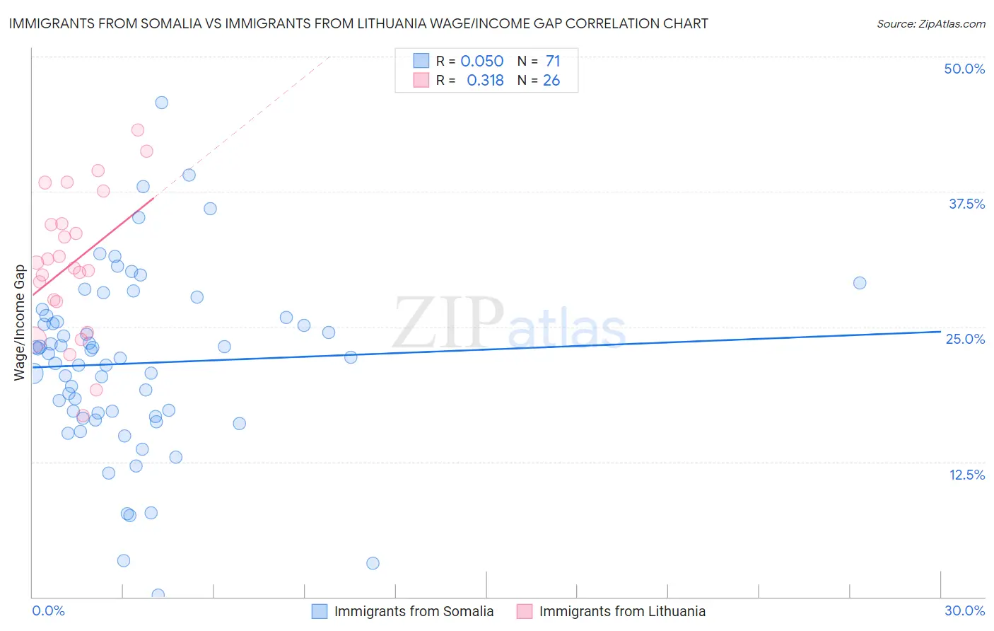 Immigrants from Somalia vs Immigrants from Lithuania Wage/Income Gap