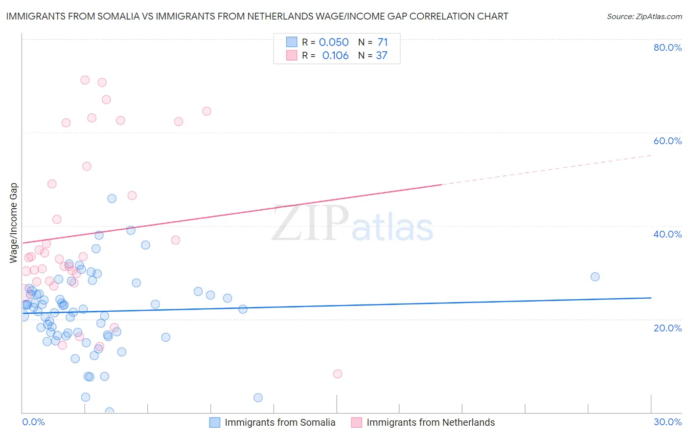 Immigrants from Somalia vs Immigrants from Netherlands Wage/Income Gap