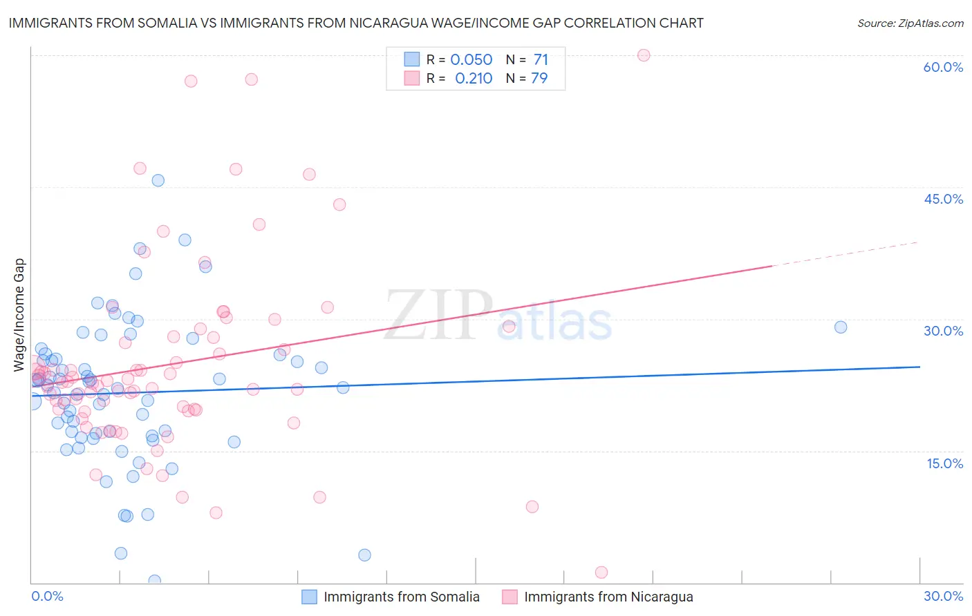 Immigrants from Somalia vs Immigrants from Nicaragua Wage/Income Gap