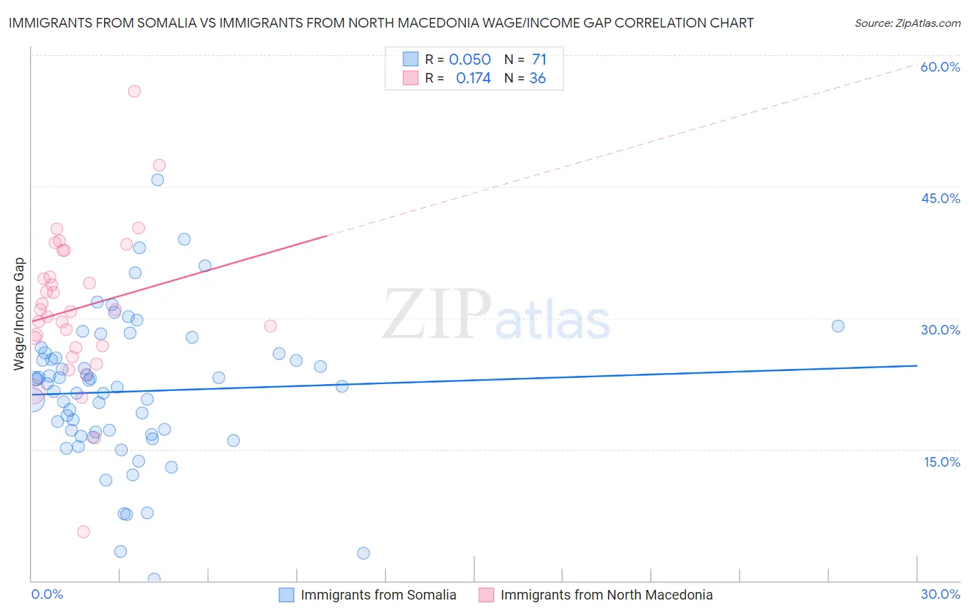 Immigrants from Somalia vs Immigrants from North Macedonia Wage/Income Gap