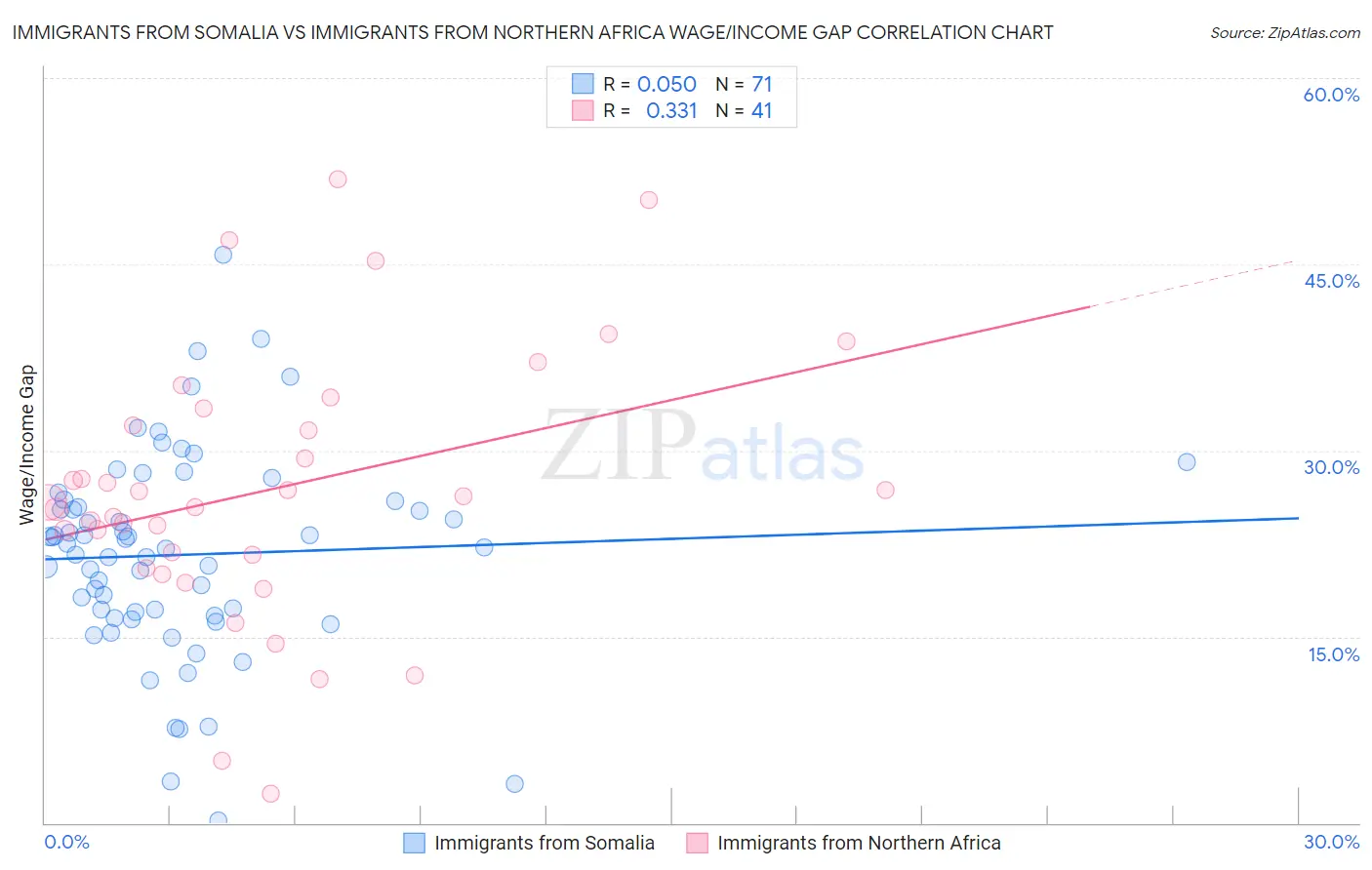 Immigrants from Somalia vs Immigrants from Northern Africa Wage/Income Gap