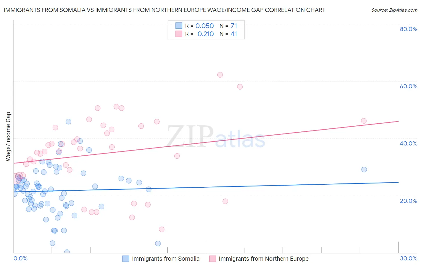Immigrants from Somalia vs Immigrants from Northern Europe Wage/Income Gap