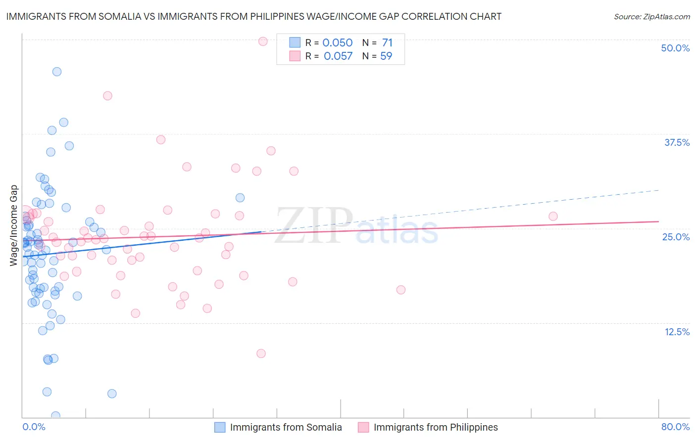 Immigrants from Somalia vs Immigrants from Philippines Wage/Income Gap