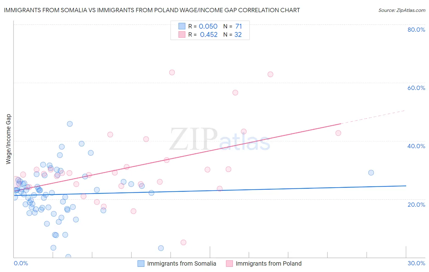 Immigrants from Somalia vs Immigrants from Poland Wage/Income Gap