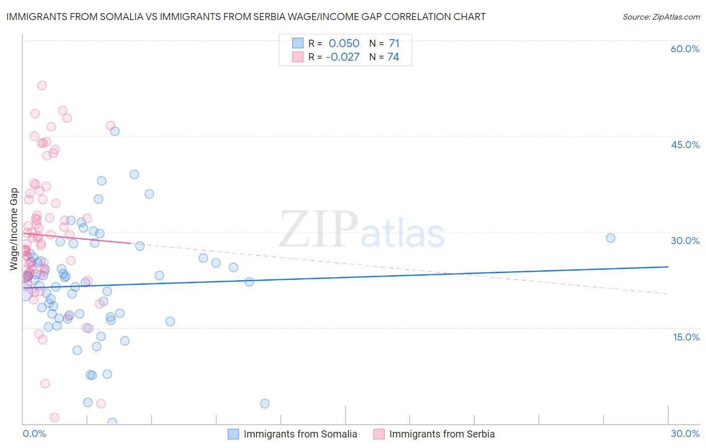 Immigrants from Somalia vs Immigrants from Serbia Wage/Income Gap