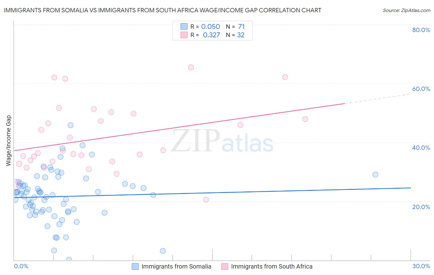 Immigrants from Somalia vs Immigrants from South Africa Wage/Income Gap