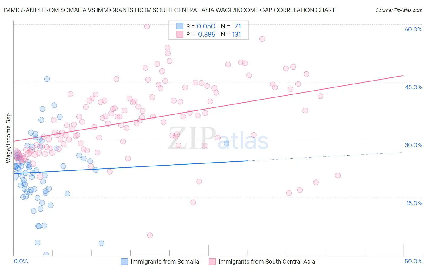 Immigrants from Somalia vs Immigrants from South Central Asia Wage/Income Gap