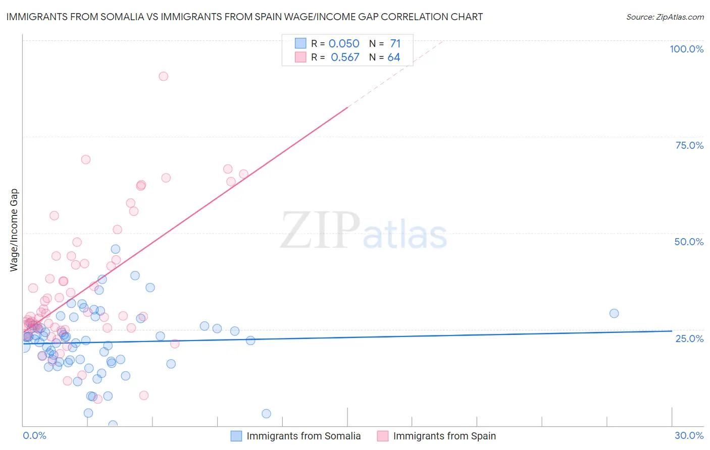 Immigrants from Somalia vs Immigrants from Spain Wage/Income Gap