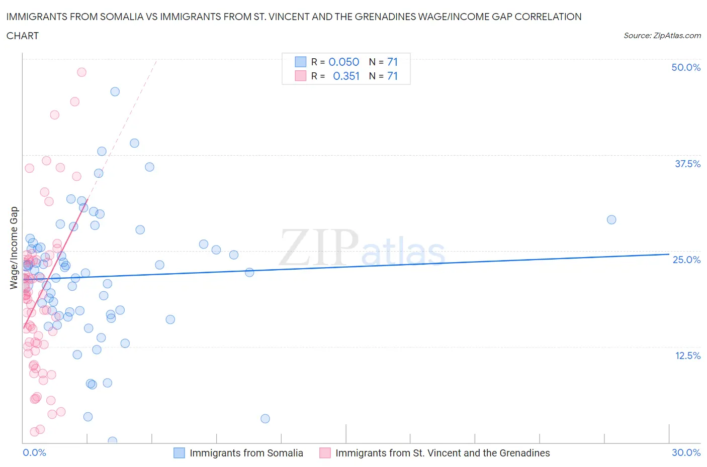 Immigrants from Somalia vs Immigrants from St. Vincent and the Grenadines Wage/Income Gap