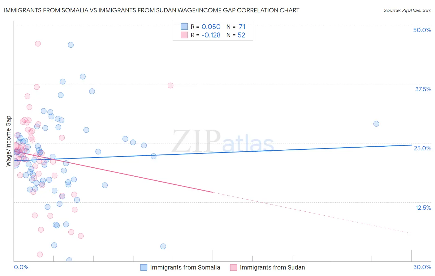 Immigrants from Somalia vs Immigrants from Sudan Wage/Income Gap
