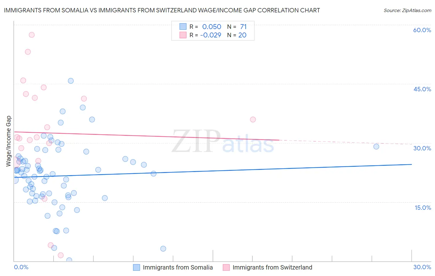 Immigrants from Somalia vs Immigrants from Switzerland Wage/Income Gap