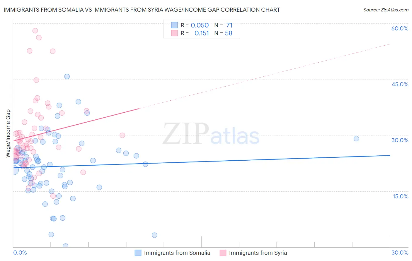 Immigrants from Somalia vs Immigrants from Syria Wage/Income Gap