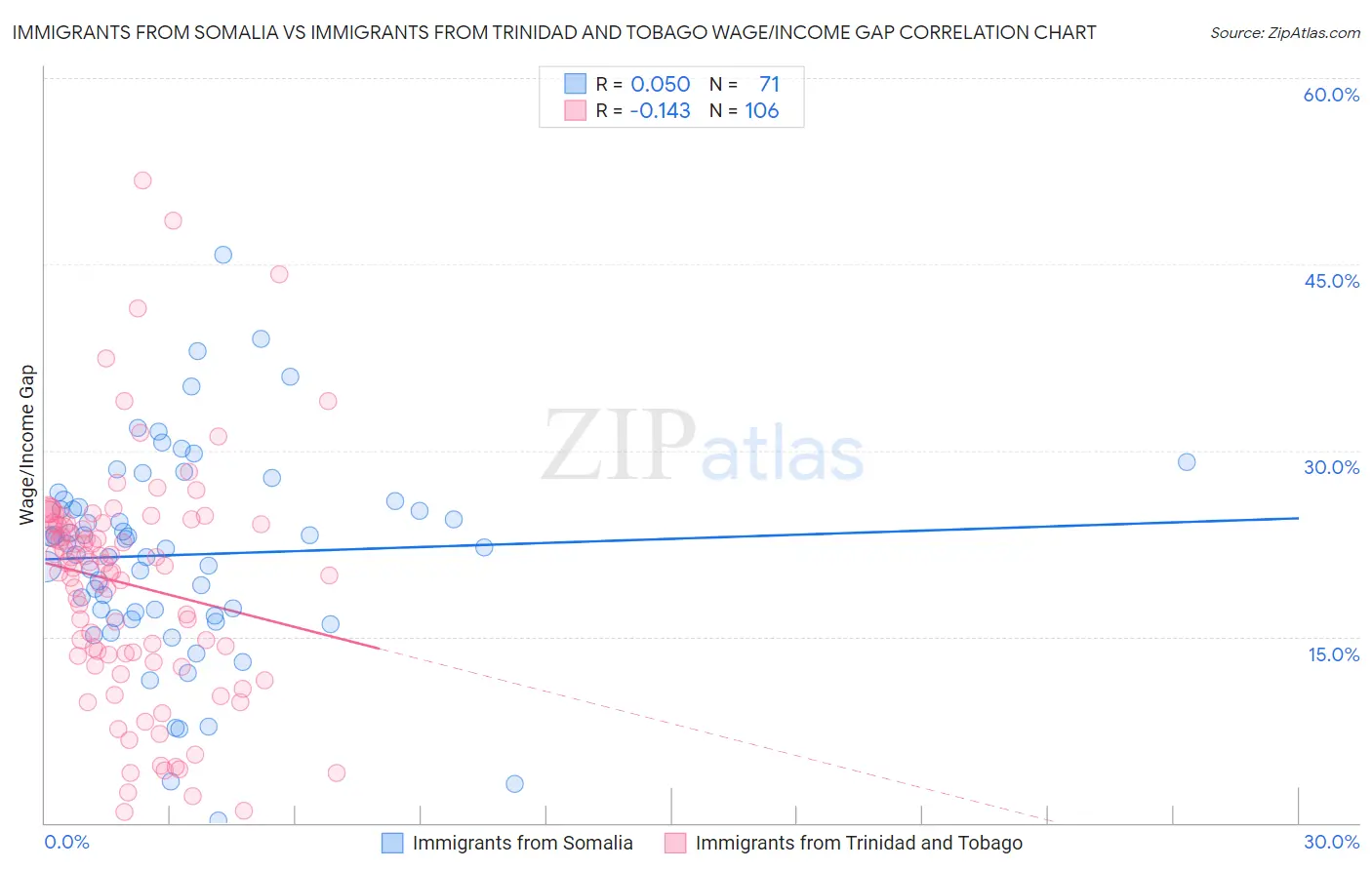 Immigrants from Somalia vs Immigrants from Trinidad and Tobago Wage/Income Gap