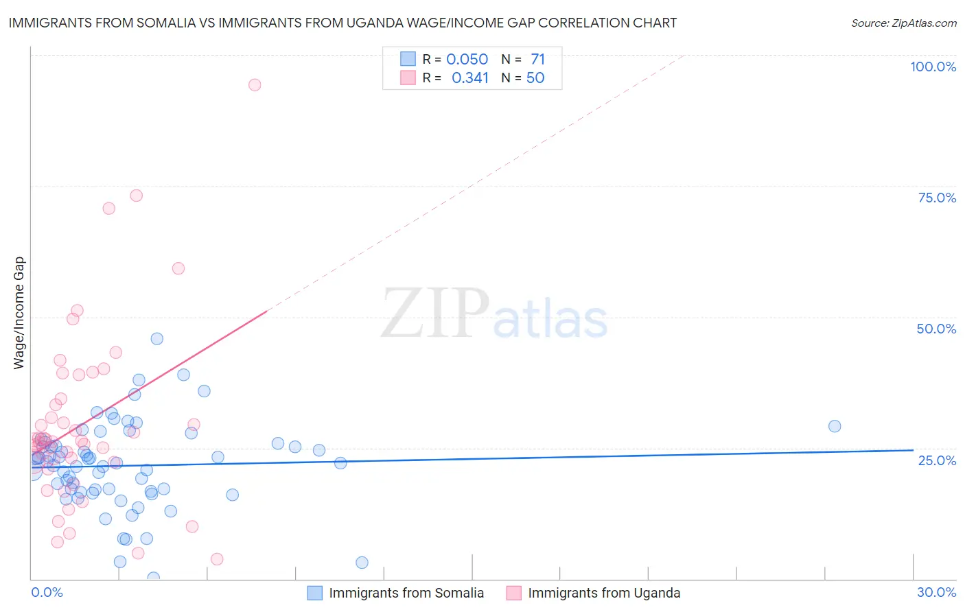 Immigrants from Somalia vs Immigrants from Uganda Wage/Income Gap