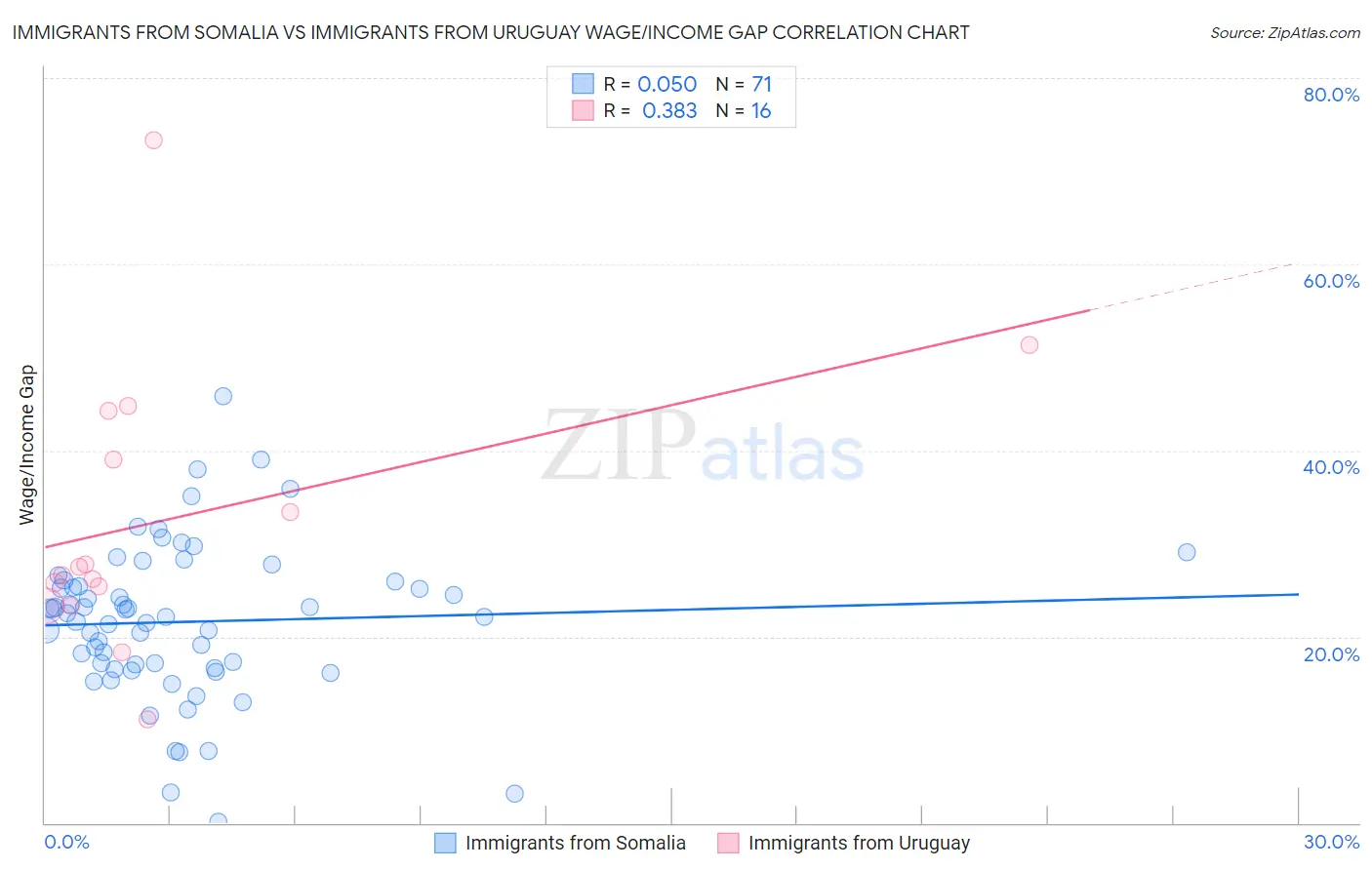 Immigrants from Somalia vs Immigrants from Uruguay Wage/Income Gap