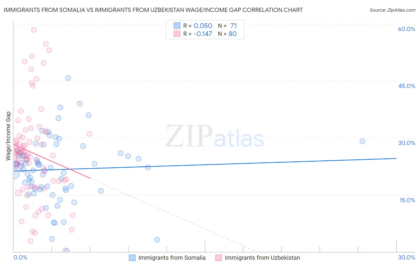 Immigrants from Somalia vs Immigrants from Uzbekistan Wage/Income Gap