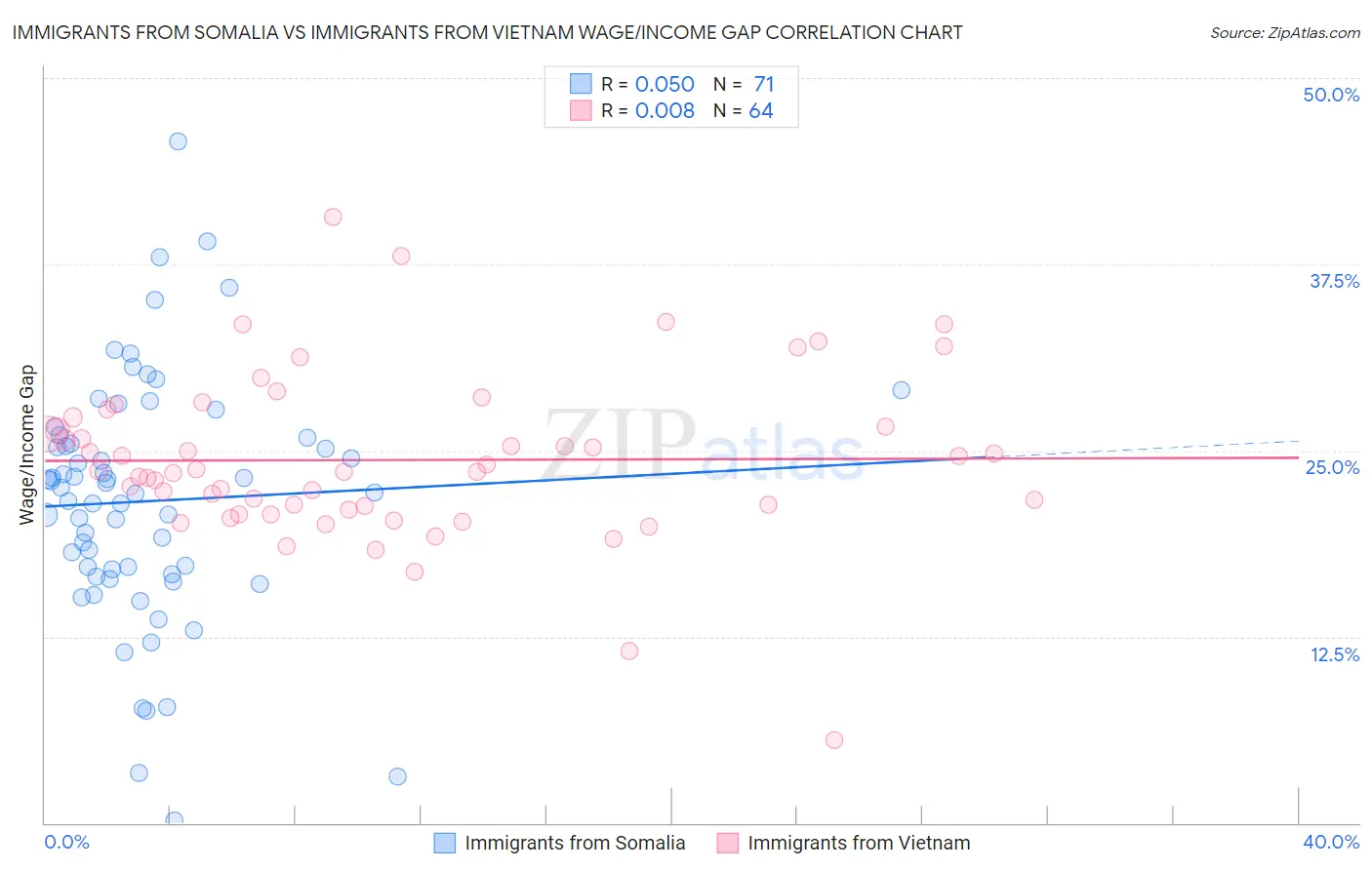 Immigrants from Somalia vs Immigrants from Vietnam Wage/Income Gap