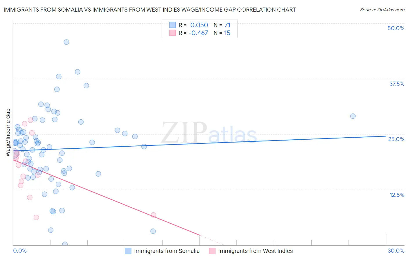 Immigrants from Somalia vs Immigrants from West Indies Wage/Income Gap