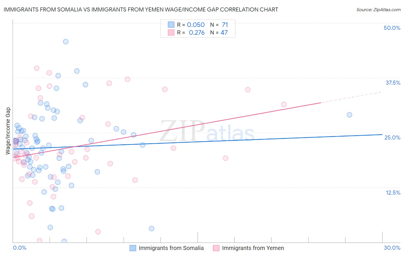 Immigrants from Somalia vs Immigrants from Yemen Wage/Income Gap