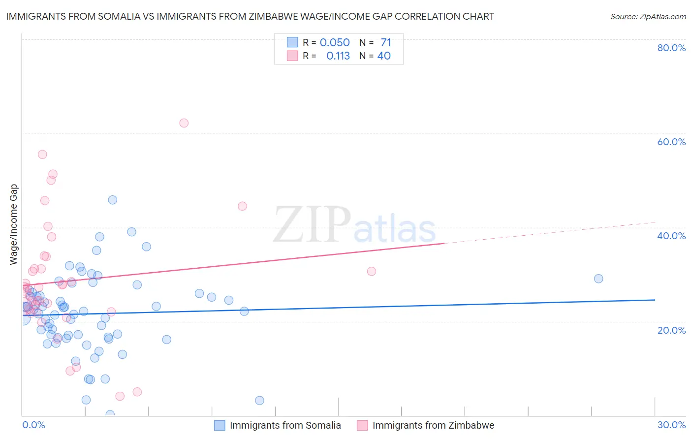 Immigrants from Somalia vs Immigrants from Zimbabwe Wage/Income Gap
