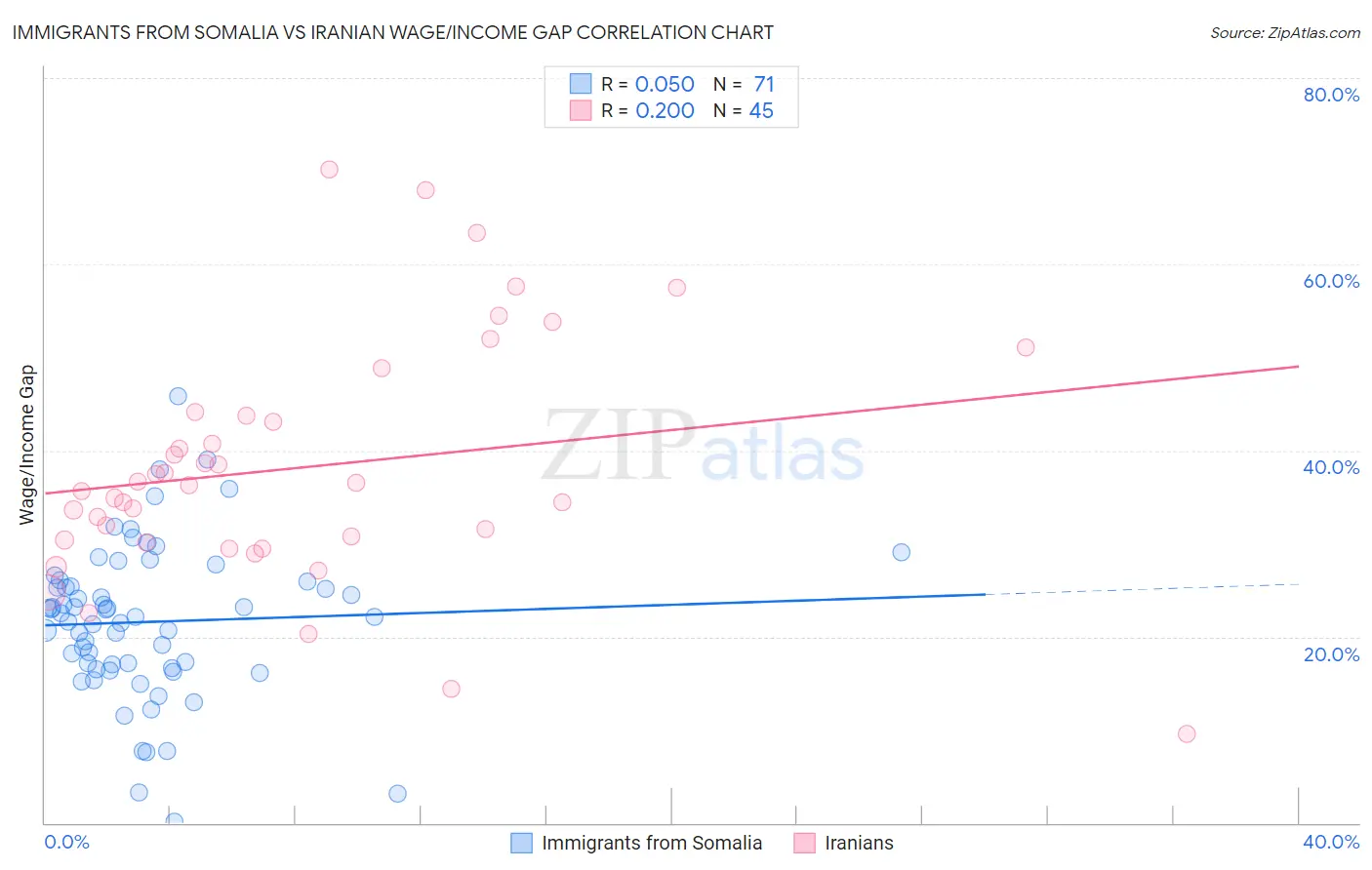 Immigrants from Somalia vs Iranian Wage/Income Gap