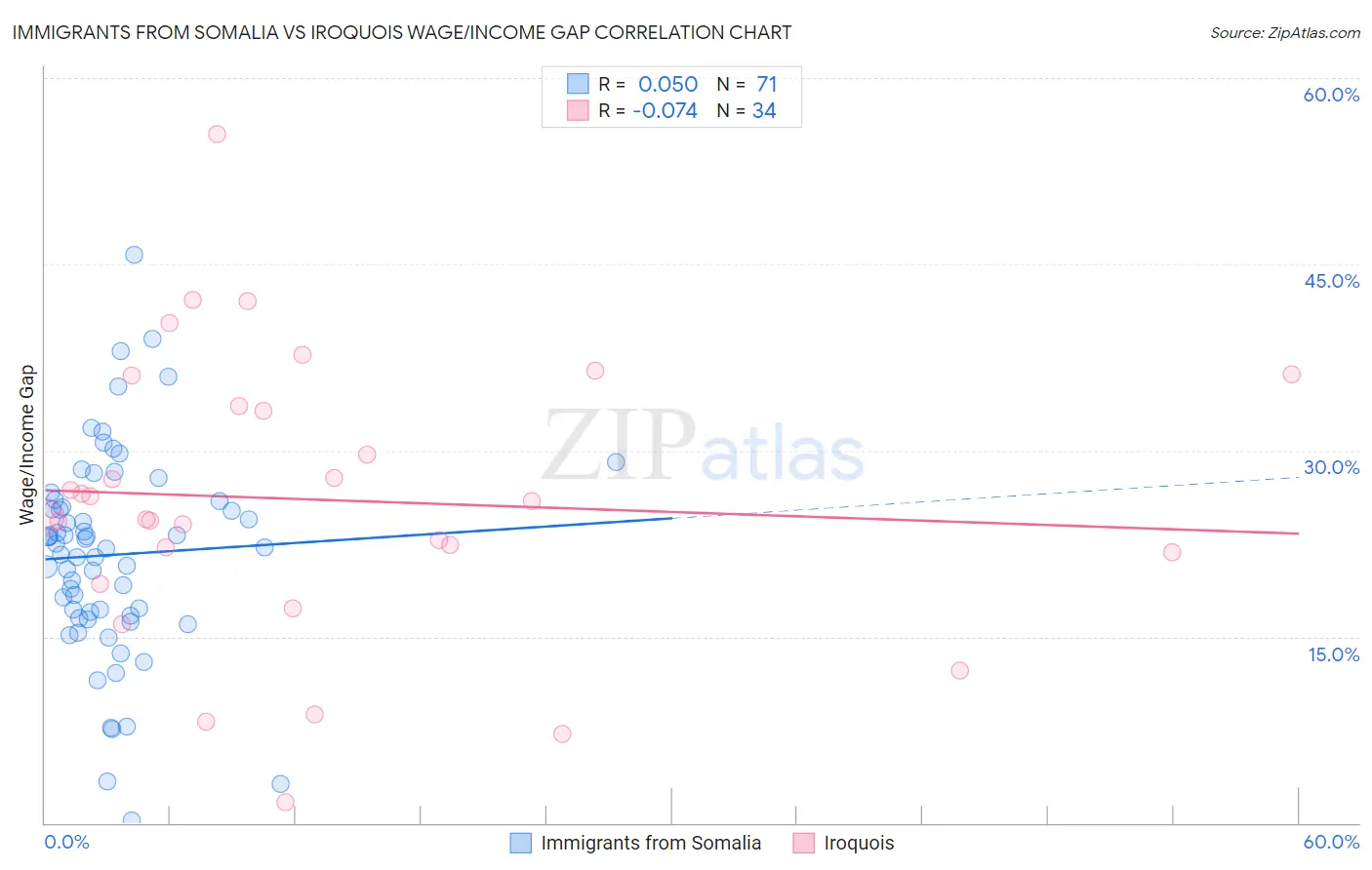Immigrants from Somalia vs Iroquois Wage/Income Gap
