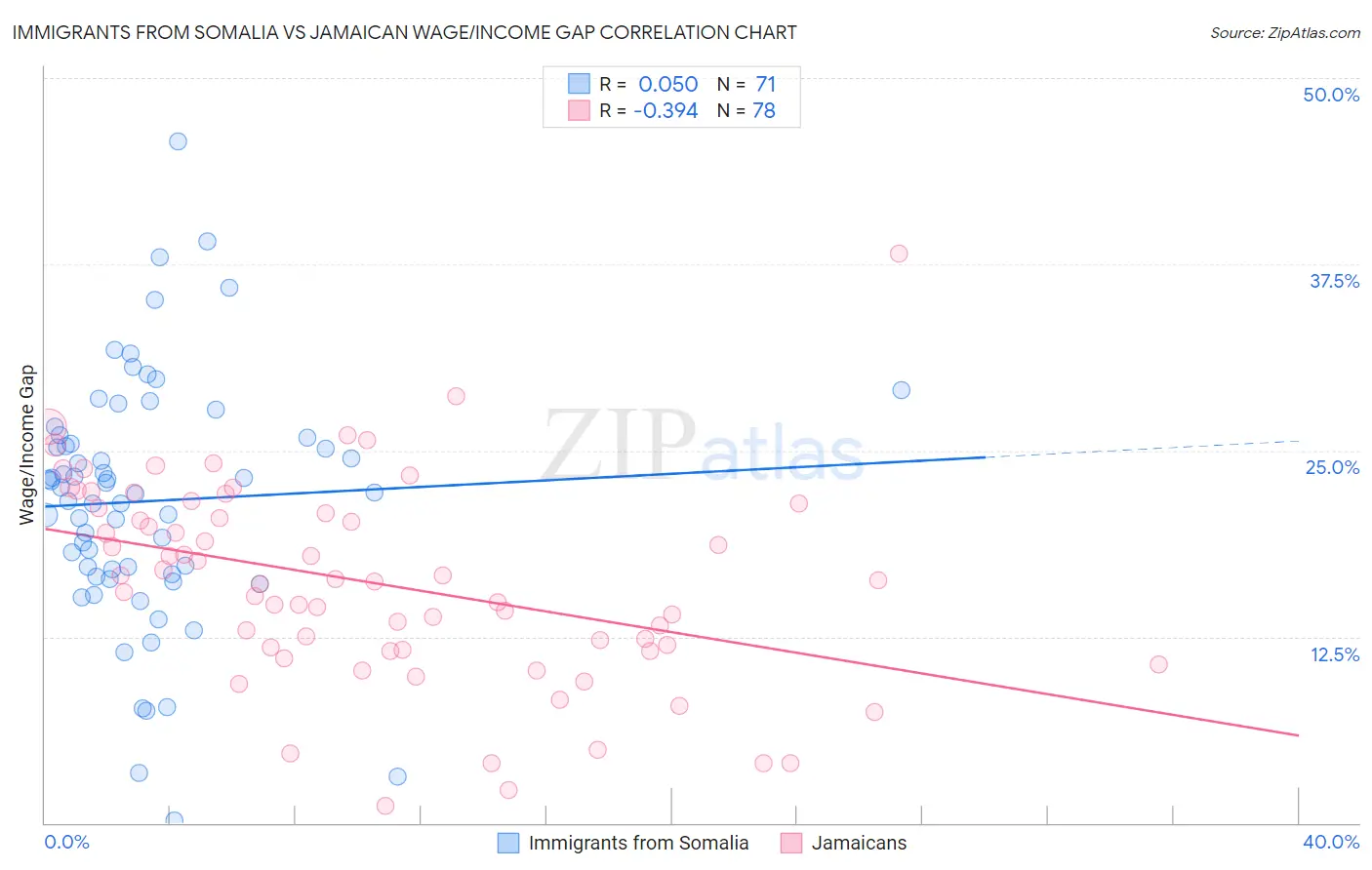 Immigrants from Somalia vs Jamaican Wage/Income Gap