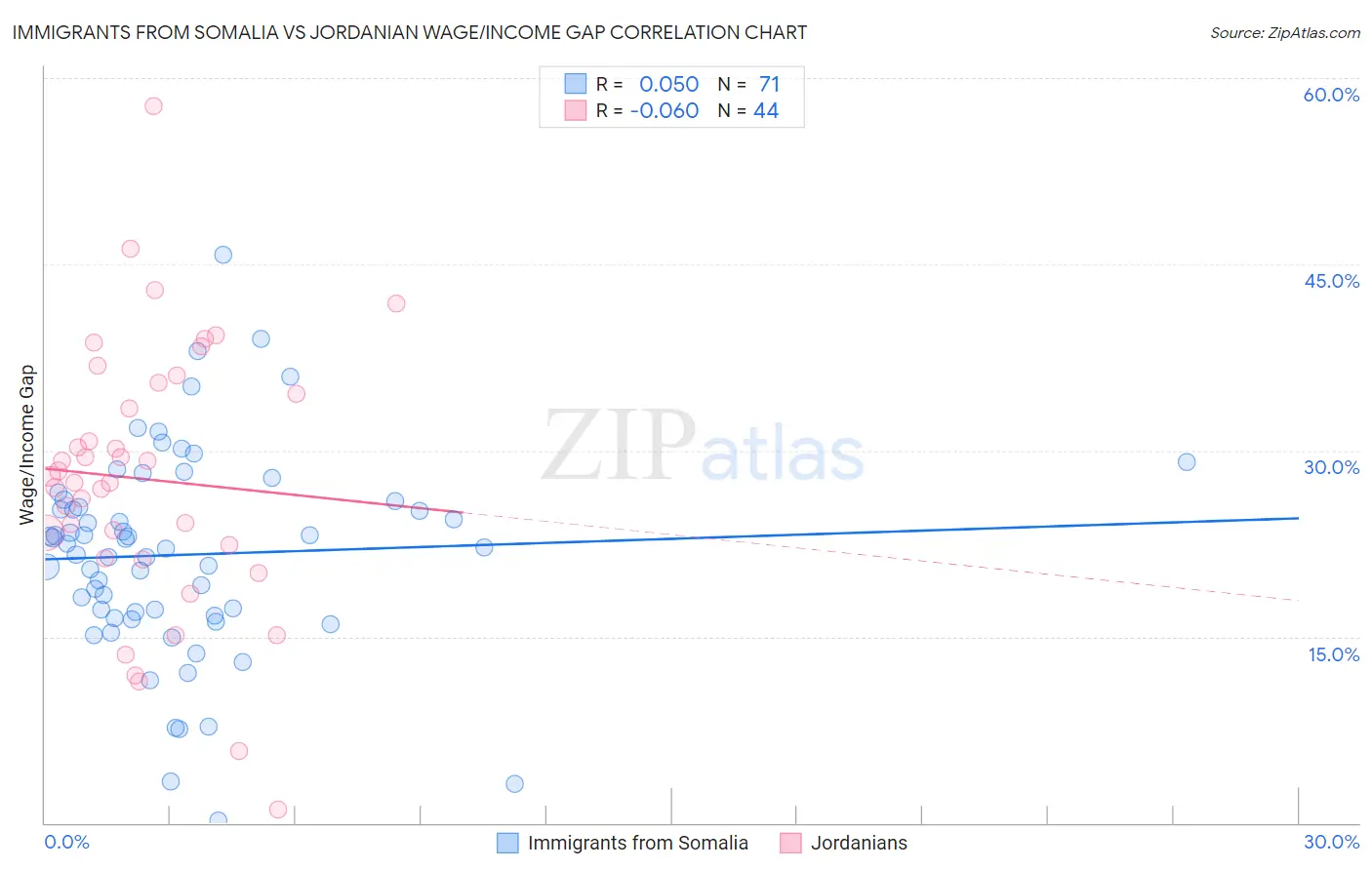 Immigrants from Somalia vs Jordanian Wage/Income Gap