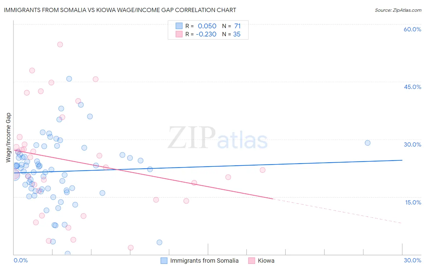 Immigrants from Somalia vs Kiowa Wage/Income Gap