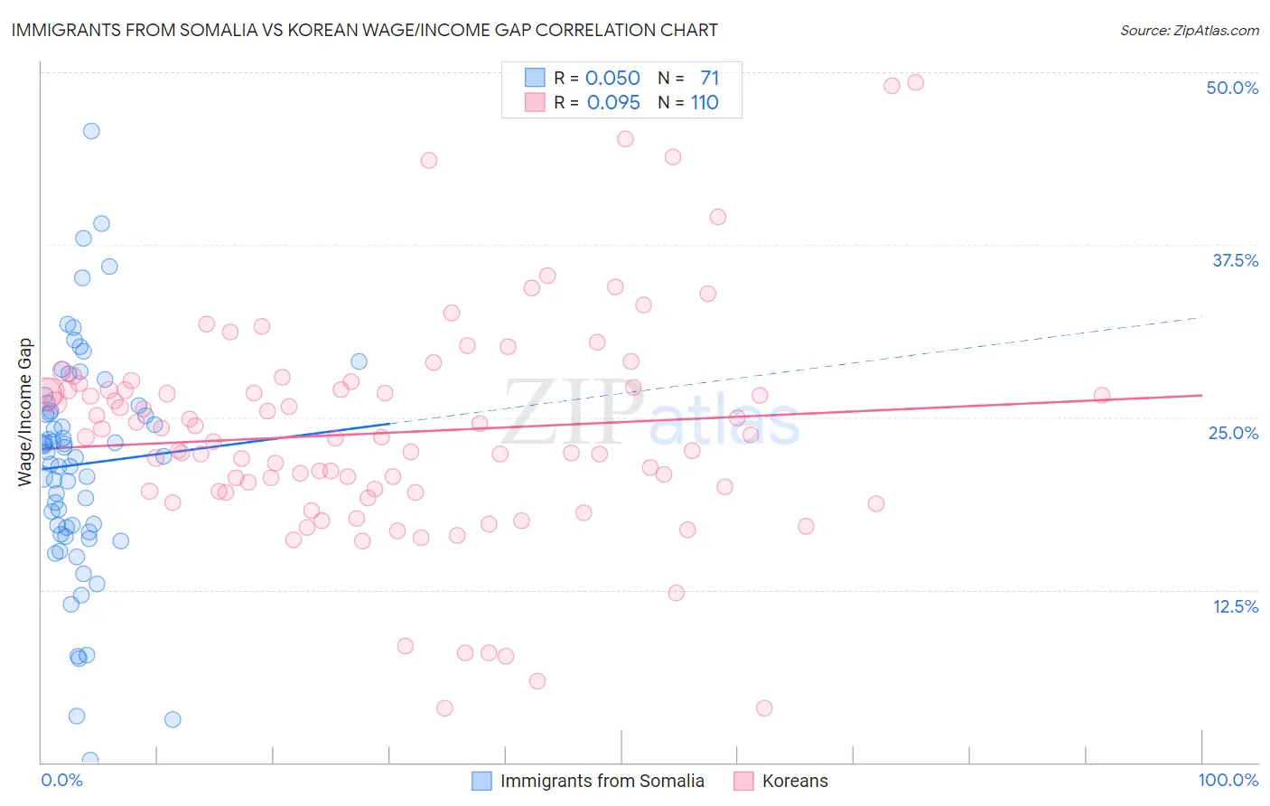 Immigrants from Somalia vs Korean Wage/Income Gap