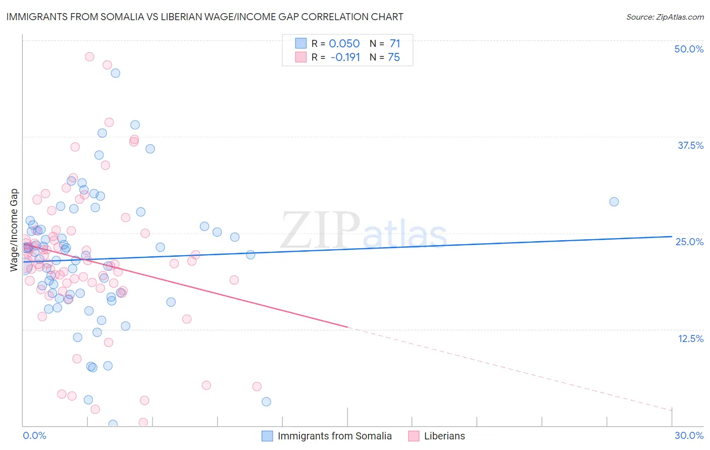Immigrants from Somalia vs Liberian Wage/Income Gap
