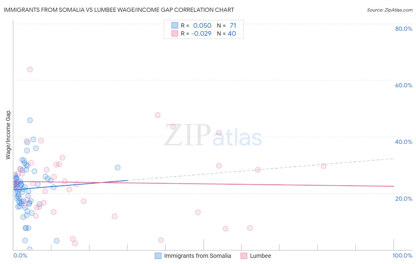 Immigrants from Somalia vs Lumbee Wage/Income Gap