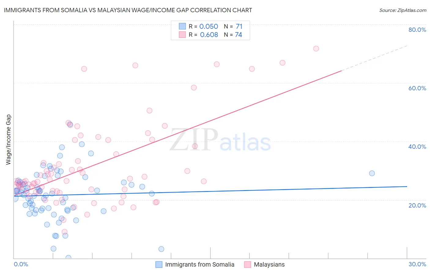 Immigrants from Somalia vs Malaysian Wage/Income Gap