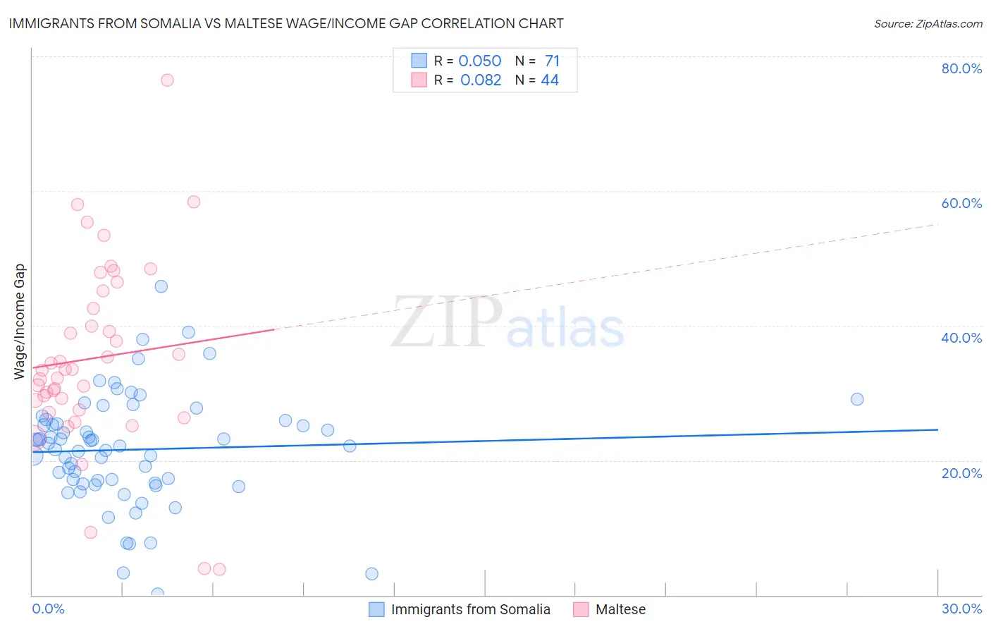 Immigrants from Somalia vs Maltese Wage/Income Gap