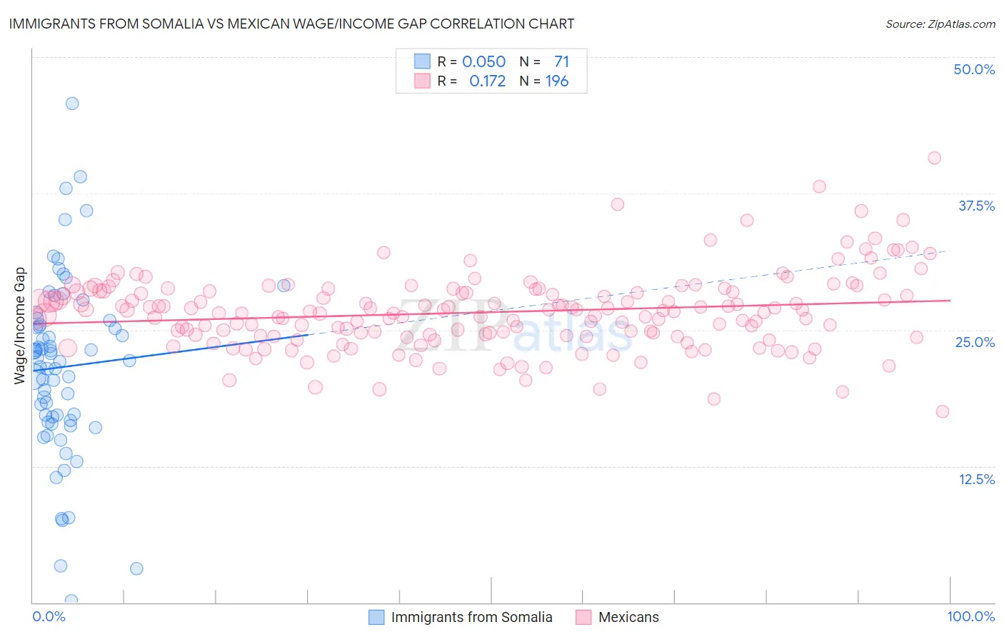 Immigrants from Somalia vs Mexican Wage/Income Gap
