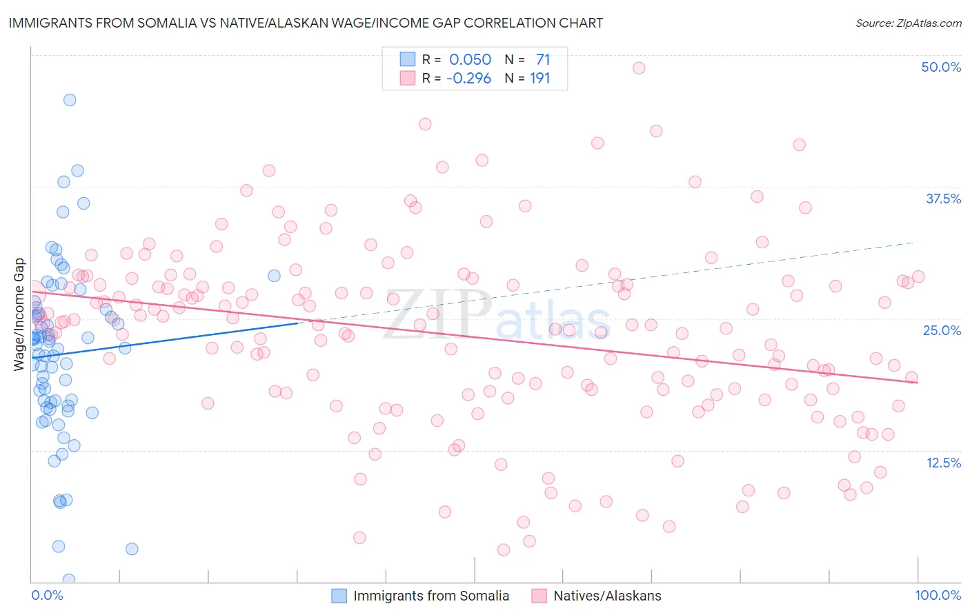 Immigrants from Somalia vs Native/Alaskan Wage/Income Gap