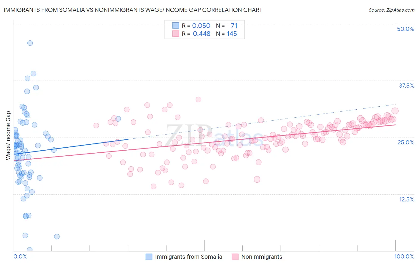 Immigrants from Somalia vs Nonimmigrants Wage/Income Gap