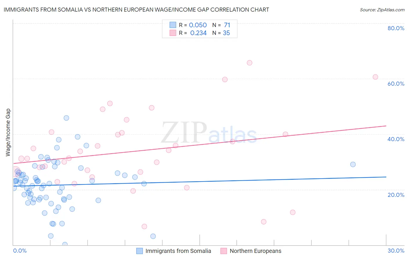 Immigrants from Somalia vs Northern European Wage/Income Gap