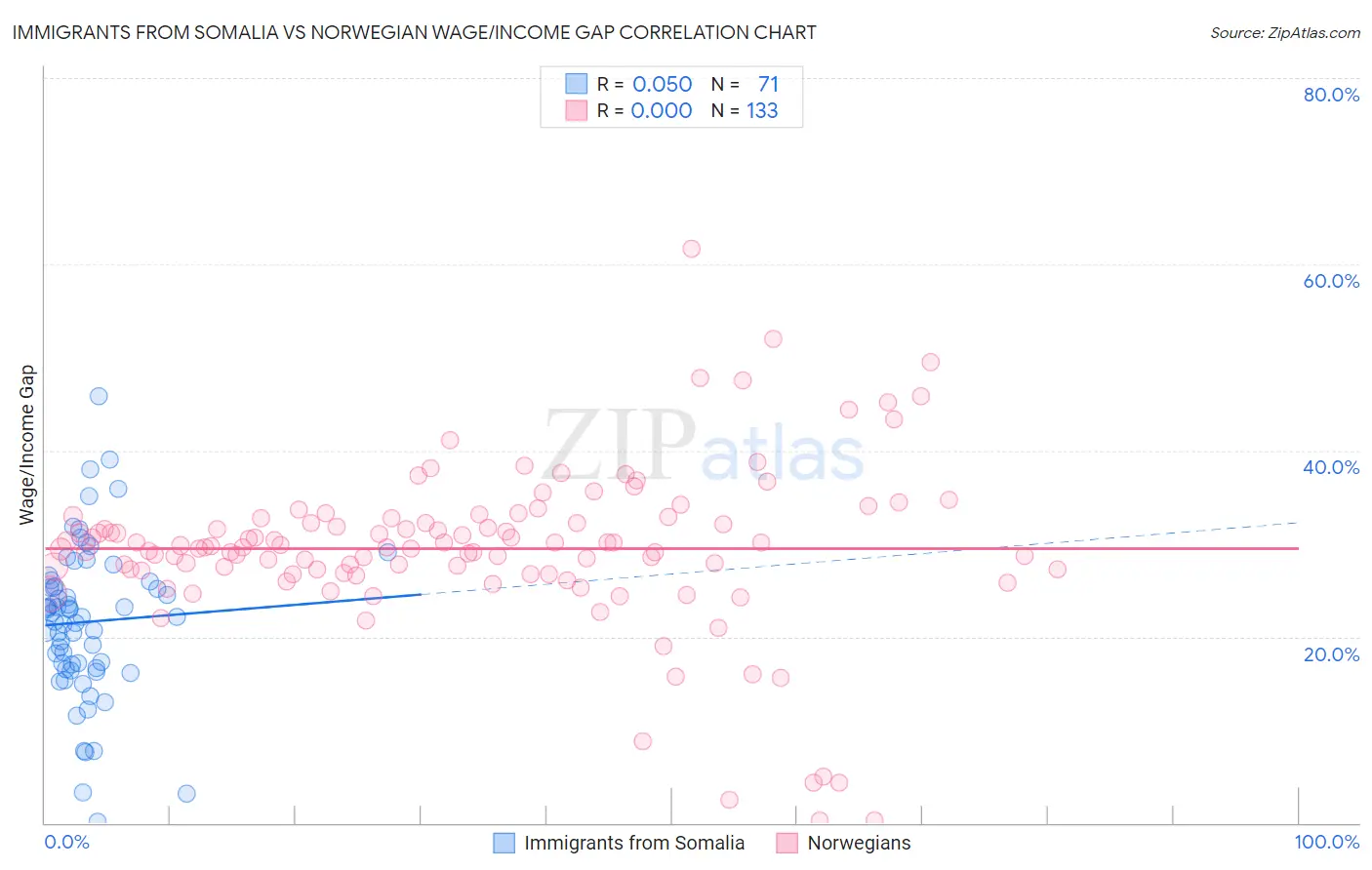 Immigrants from Somalia vs Norwegian Wage/Income Gap
