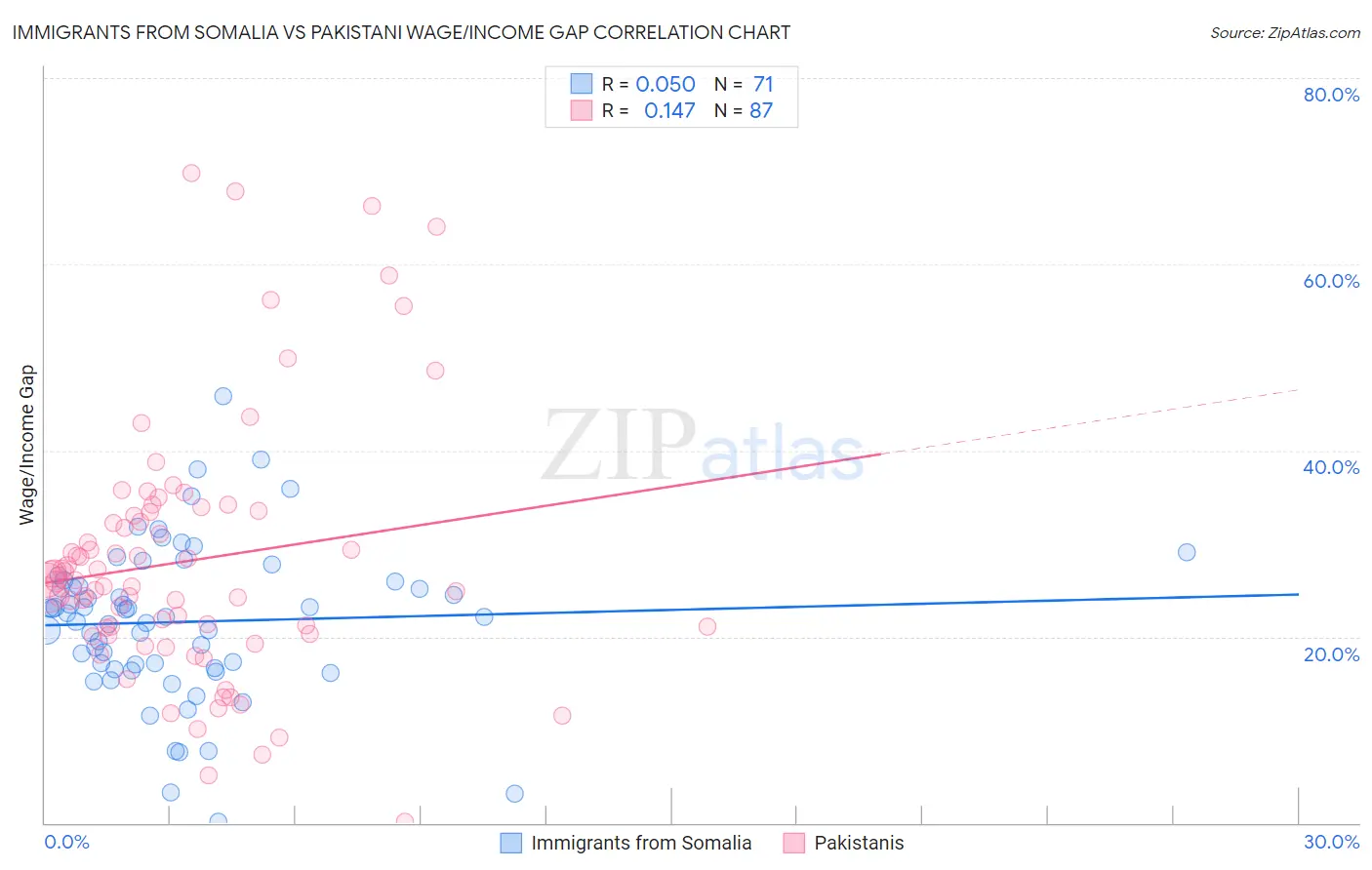 Immigrants from Somalia vs Pakistani Wage/Income Gap