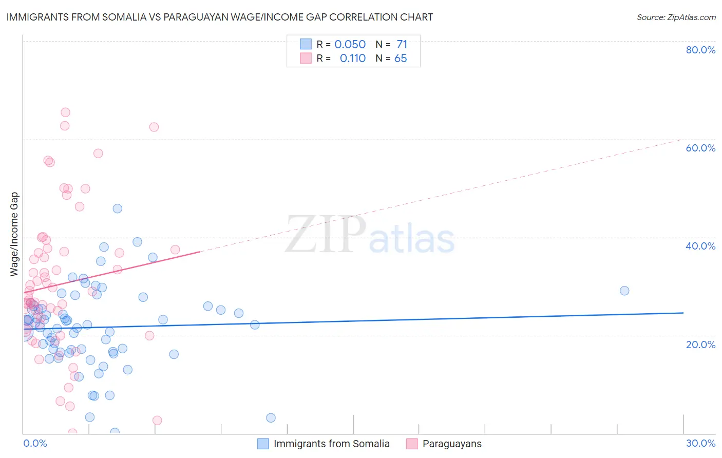 Immigrants from Somalia vs Paraguayan Wage/Income Gap