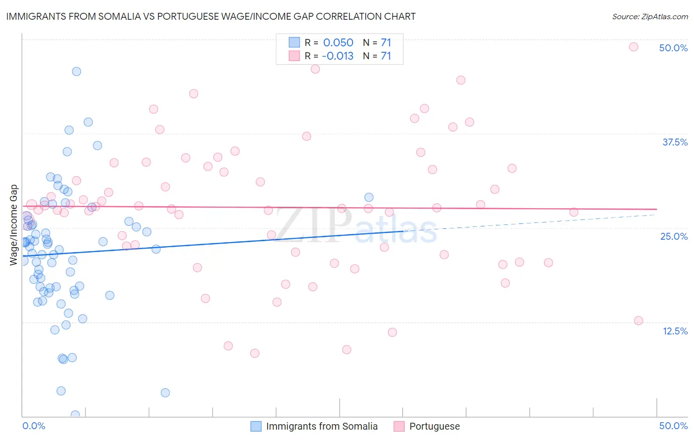 Immigrants from Somalia vs Portuguese Wage/Income Gap