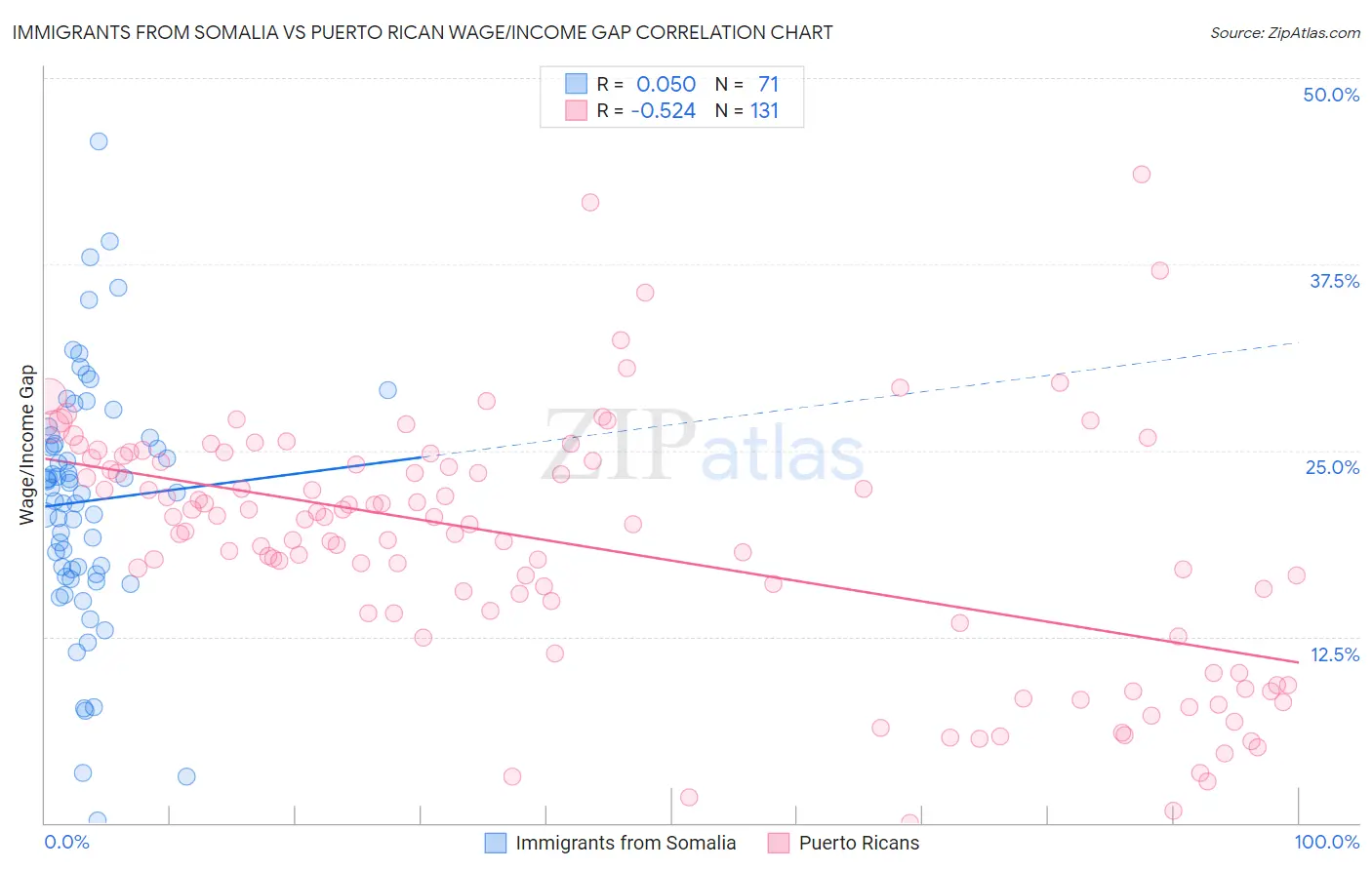 Immigrants from Somalia vs Puerto Rican Wage/Income Gap